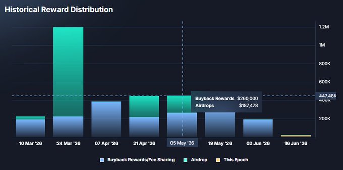 The image shows a graph with different colored bars representing various historical reward distribution figures. One of these bars stands out, as its color is a green shade that matches the word "airdrop." This could suggest an interesting or important event related to airdrop rewards in the past.
