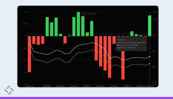 A financial bar chart from SoSoValue displays weekly U.S. spot Bitcoin ETF net inflows, totaling $812.54M as of 2026/08/07, with green bars indicating inflows and red bars showing outflows, alongside BTC price hovering around $64,960. The chart visualizes the strong weekly ETF inflows mentioned in the news, peaking notably in the final week shown.