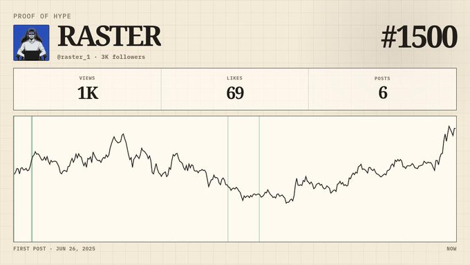 In the image, there is a graph with two lines. The first line shows a downward trend and represents the number of followers for Raster over time, while the second line indicates that this figure has peaked at 150K users. It appears that the popularity of Raster has reached its peak, but it may eventually decline as more people become interested in the platform.