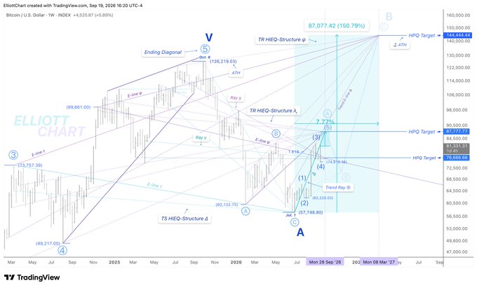A financial chart from ElliottChart/TradingView displaying Bitcoin (BTC/USD) weekly price action with Elliott Wave analysis, showing a projected target of '87,077.42 (150.79%)'.