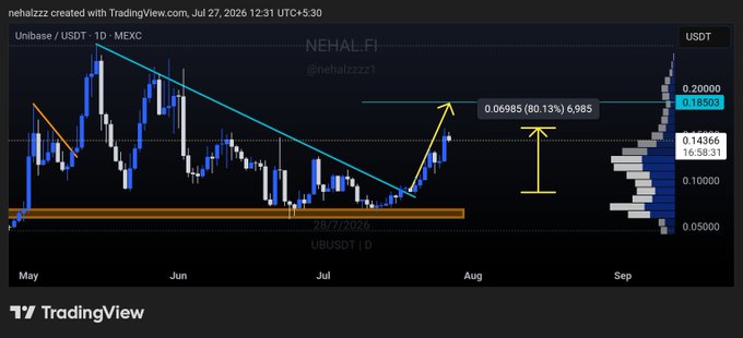 A TradingView chart displays the daily price action of $UBUSDT (Unibase/USDT) on MEXC, posted by nehalzzz, showing a descending trendline breakout in July 2025 followed by a sharp rally toward the highlighted target of 0.18503. The chart visually validates the post's claim of an 80% gain in just 11 days, with the annotation marking the projected final take-profit level near 0.1985.