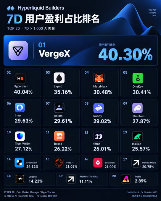 A Hyperliquid Builders ranking chart showing the top 20 projects by 7-day user profitability ratio, with VergeX (#1 at 40.30%) leading, followed by Hyperdash (40.04%), Liquid (35.16%), and MetaMask (30.48%). The post highlights VergeX's AI trading bot topping the on-chain profitability leaderboard based on real trading data rather than backtested results.