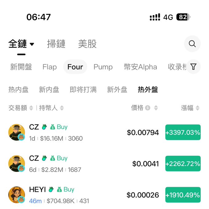 A Chinese-language cryptocurrency trading app showing the 'Four' tab with trending tokens including CZ and HEYI, displaying prices in dollars and large percentage gains (+3397.03%, +2262.72%, +1910.49%).