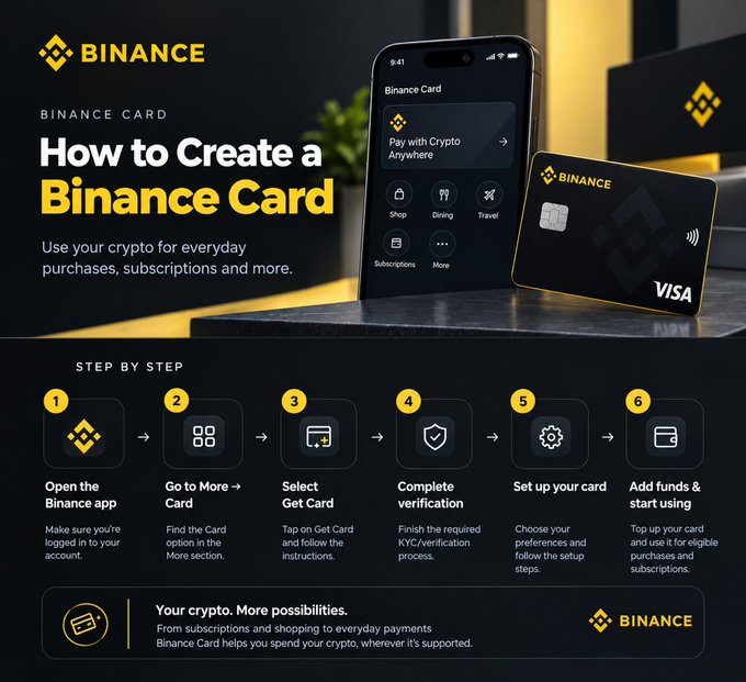 A promotional infographic titled 'How to Create a Binance Card' with 6 step-by-step instructions showing how to use crypto for everyday purchases via Visa.