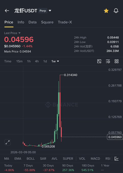 A Binance trading chart for 龙虾USDT (Lobster/USDT Perpetual) shows a dramatic pump-and-dump pattern, with the price spiking from $0.005208 to a peak of $0.314340 before crashing to $0.04596 (down 1.44%), illustrating the pump-and-dump cycle suggested in the post.

Key metrics visible: 24h High $0.05548, 24h Low $0.03911, 24h Vol 6.05B 龙虾/284.33M USDT, with weekly losses of -55.88% and 90-day gains of 257.36%.