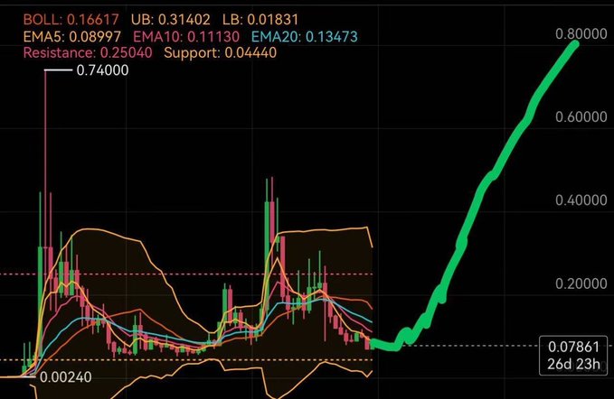 A cryptocurrency chart displays price action with Bollinger Bands (BOLL: 0.16617, UB: 0.31402, LB: 0.01831), EMAs (5/10/20), and key levels including Resistance at 0.25040, Support at 0.04440, and a recent high of 0.74000, with the current price at 0.07861 (26d 23h), illustrating the deep discount in $DOGE referenced in the post about memecoins being heavily discounted with attractive risk/reward.