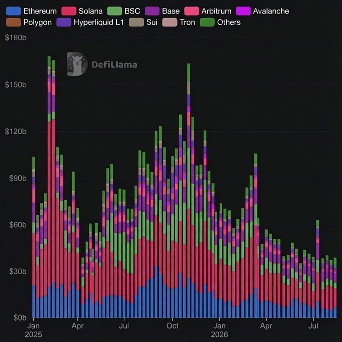 The image is a stacked bar chart from DefiLlama showing daily spot DEX volume across major blockchains (Ethereum, Solana, BSC, Base, Arbitrum, Avalanche, Polygon, Hyperliquid L1, Sui, Tron, and Others) from January 2025 through August 2026, with Solana (in red) visibly dominating the volume bars throughout the period. The chart visually supports the post's claim of Solana's sustained DEX dominance, showing red bars consistently comprising the largest share of the roughly $30-60b daily volumes during the first half of 2026.