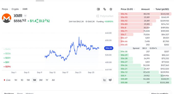 A cryptocurrency trading interface on Polymarket for XMR (Monero), showing a price chart with a current price of $556.50 and an order book on the right.