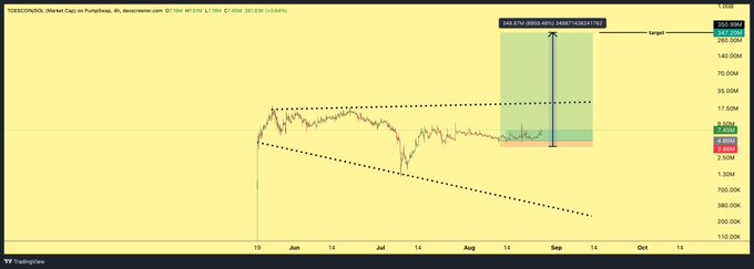 The image is a TSECOMINDS stock chart from PortfolioX showing TOMOCO (6%), a Wicker Cap, with a long-term price target set at 190.39M, significantly above the current 4.52M price, reflecting bullish expectations of much higher returns as suggested by the caption "$toes so much higherrrrrr."