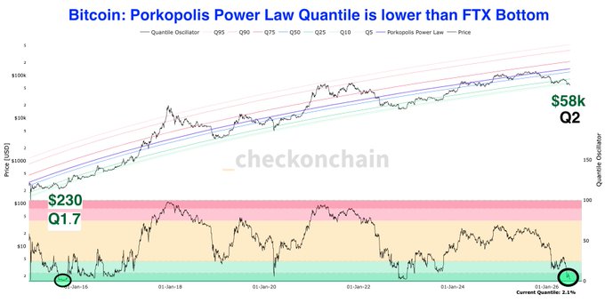 The image is a Bitcoin price chart from Checkonchain displaying the "Porkopolis Power Law" with quantile bands, showing Bitcoin currently at $58k sitting below the Power Law line but above the FTX bottom level, with the Quantile Oscillator at 2.1% indicating the current price matches past cycle bottoms where the power law was declared "dead"—visually correlating with the post's claim that $58k in 2026 parallels the $230 (Q1.7) low in January 2016 and $15.5k in 2022 when the Bitcoin Power Law was previously dismissed.