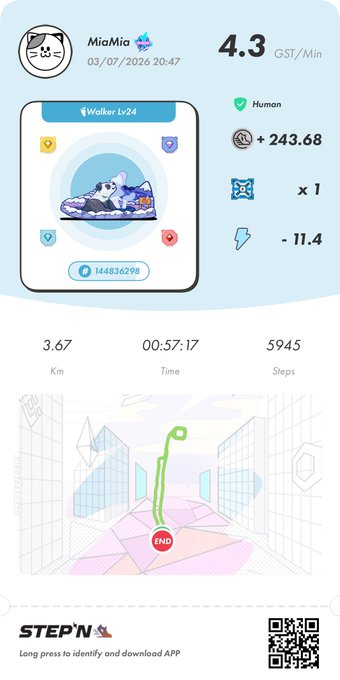 A STEPN move-to-earn app screenshot showing a user named "MiaMia" earning 4.3 GST/Min, with Walker Lv24 sneaker, Human verification, 3.67 km walked in 00:57:17 with 5945 steps, and a +243.68 energy gain.