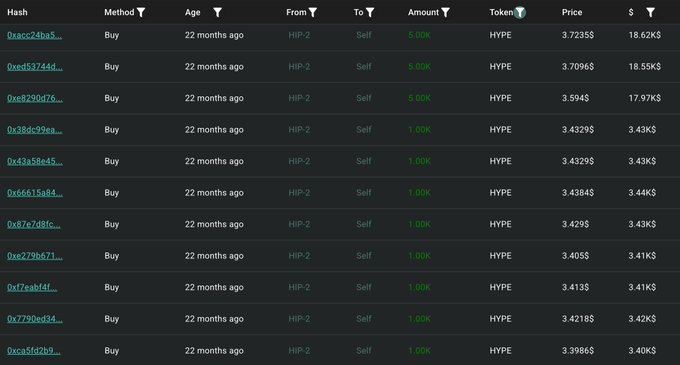 A transaction history table showing multiple 'Buy' transactions for HYPE token from HIP-2 to Self wallet, with amounts ranging from 1.00K to 5.00K, prices between 3.3986$ and 3.7235$, all dated 22 months ago.