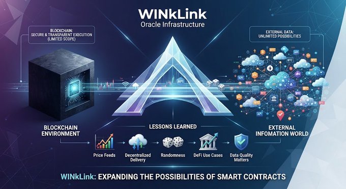 A promotional graphic for 'WINkLink Oracle Infrastructure' showing blockchain environment and external information world connections, with text 'WINkLink: EXPANDING THE POSSIBILITIES OF SMART CONTRACTS'.