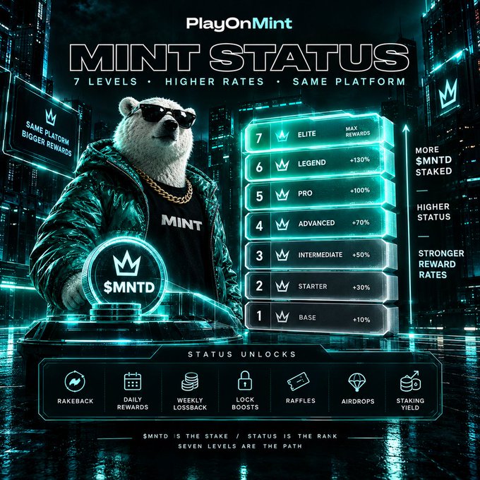 A promotional graphic for 'PlayOnMint' displays 'MINT STATUS' with '7 LEVELS • HIGHER RATES • SAME PLATFORM', featuring a bear mascot in sunglasses and a tiered status chart from Base to Elite.