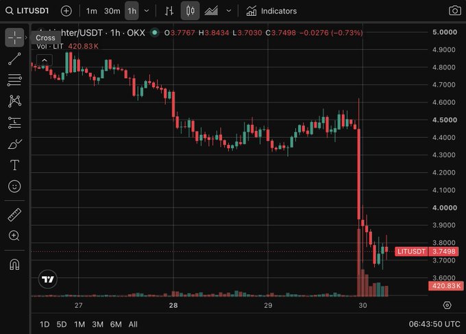 A TradingView candlestick chart for LITUSDT (LIT/USDT) on OKX showing a 1-hour timeframe with significant price decline from ~4.8 to ~3.75, with volume spike of 420.83K.
