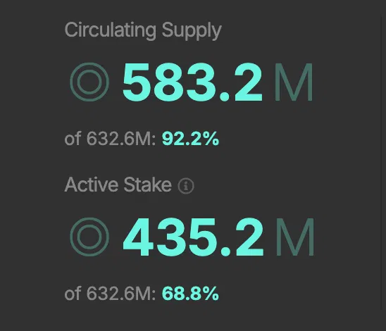 The image displays Solana network statistics, showing a circulating supply of 583.2M SOL (92.2% of 632.6M total) and active stake at 435.2M SOL (68.8% of total supply), visually confirming the post's claim about current staking levels approaching the 70% milestone.