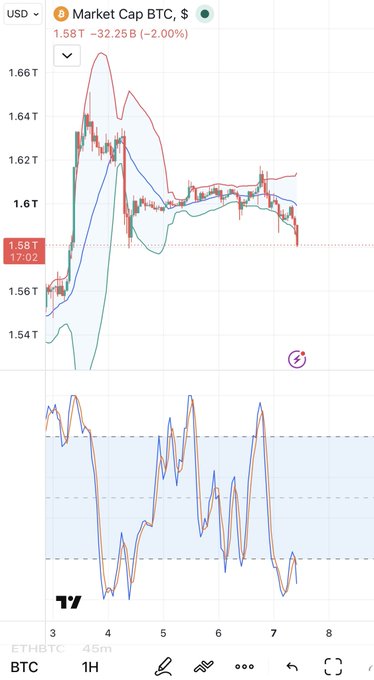 A trading chart for ETHBTC Market Cap in USD, showing a value of 1.58T (-32.25B, -2.00%) with candlestick patterns, moving averages, and a 1H timeframe.