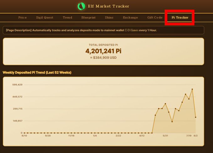Screenshot of the Pi Market Tracker page on Pi Market showing a total deposited Pi of 4,201,241 Pi (≈ $384,909 USD) with a weekly deposited Pi trend chart for the last 52 weeks.
