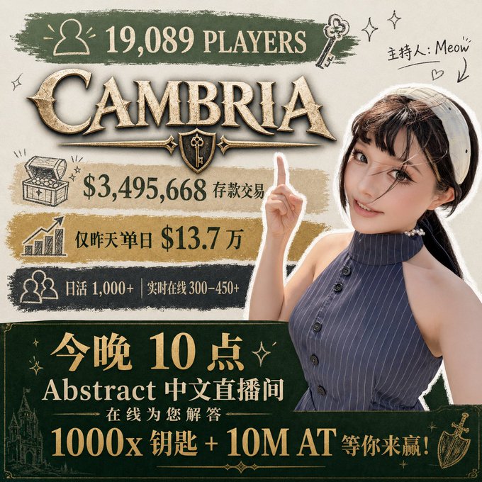 A promotional graphic for the Cambria game featuring 19,089 players, $3,495,668 in deposits/trades, and a $13.7万 daily figure, advertising a 10 PM Chinese livestream hosted by 'Meow' offering 1000x keys and 10M AT.