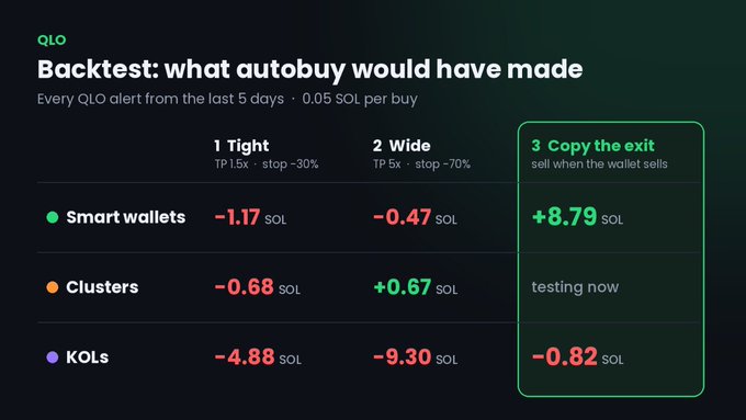 A backtest results chart titled 'Backtest: what autobuy would have made' showing performance metrics in SOL across three strategies (Smart wallets, Clusters, KOLs) and three exit methods (1 Tight, 2 Wide, 3 Copy the exit).