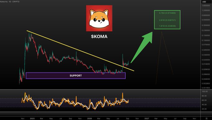 A cryptocurrency trading chart for '$KOMA' shows a descending trendline, a 'SUPPORT' zone, and a green arrow pointing up toward a target box with price levels like '4.764 (0.874660)'.