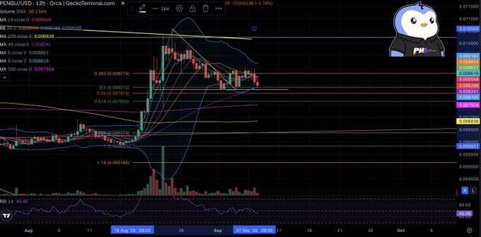 A 12-hour PENGU/USD chart shows Bollinger Bands tightening near the 49 moving average, with confluence/support around $0.00806–$0.0081 as price approaches the lower band.