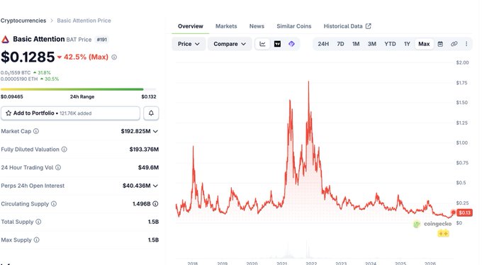 A cryptocurrency price chart for Basic Attention Token (BAT) showing the current price of $0.1285, up 42.5%, with a market cap of $192.825M and a 24-hour trading volume of $49.6M.