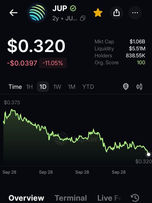 Mobile crypto chart showing JUP token price at $0.320, down -$0.0397 (-11.05%), with $1.06B market cap and 838.55K holders.