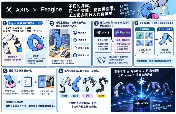 An infographic by AXIS x Feagine explaining physical AI, detailing its components, custom data collection, robot models, and real-world applications across different robot bodies.