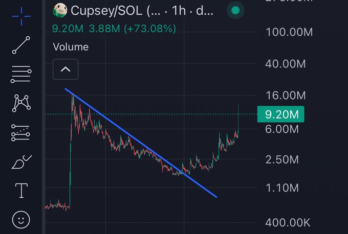 A TradingView chart showing 'Cupsey/SOL' token volume at 9.20M with a 73.08% increase, featuring a descending trendline on a 1-hour timeframe.