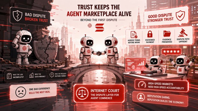 Infographic titled 'TRUST KEEPS THE AGENT MARKETPLACE ALIVE - BEYOND THE FIRST DISPUTE' contrasting bad disputes (broken trust, repudiation) with good disputes (escrowed payment, stronger trust) in an Internet Court dispute layer for agent commerce.
