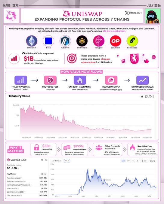 A pink-themed Uniswap infographic announcing the proposal to enable protocol fees across 7 chains (Ethereum, Base, Arbitrum, BNB Chain, Polygon, Optimism, and Robinhood), highlighting Robinhood Chain surpassing $1B in swap volume within 10 days, with a treasury value chart dropping from ~$4.5B to ~$1.5B and key metrics showing $3.35B total value locked, $859.5M annualized fees, and 36.74M holders earning $58.96M in incentives.