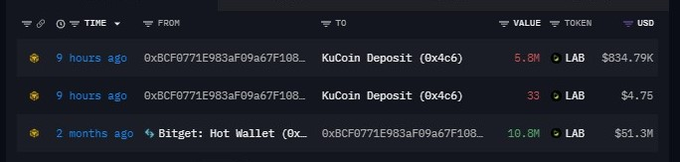 A cryptocurrency transaction tracking interface shows recent transfers including a 5.8M LAB KuCoin Deposit (0x4c6) valued at $834.79K, a 33 LAB KuCoin Deposit worth $4.75, and a 10.8M LAB Bitget Hot Wallet deposit valued at $51.3M.