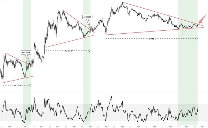 A financial chart with a long-term price line showing downward trends labeled at 'MAI 2016', 'JAN 2020', and a final point with a red arrow, with a volatility indicator displayed below.