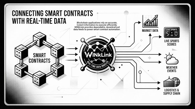 A graphic titled 'CONNECTING SMART CONTRACTS WITH REAL-TIME DATA' illustrating how WINkLink, described as 'REAL-TIME DATA ORACLE,' connects blockchain smart contracts to market data, live sports scores, weather events, and logistics & supply chain.