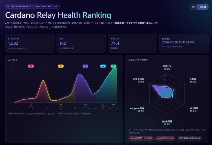 A dark-themed dashboard titled "Cardano Relay Health Ranking" visualizing on-chain data from 1,282 Cardano pools using an ABCDE scoring system across six metrics (Reach, Saturation, Block Generation, etc.), with a score distribution curve and radar chart breakdown, reflecting the author's analysis of pool relay health for stake pool selection.