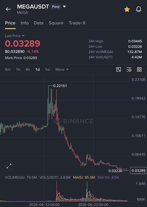 A Binance cryptocurrency chart for the MEGAUSDT trading pair, showing a last price of 0.03289 with a significant downward trend.