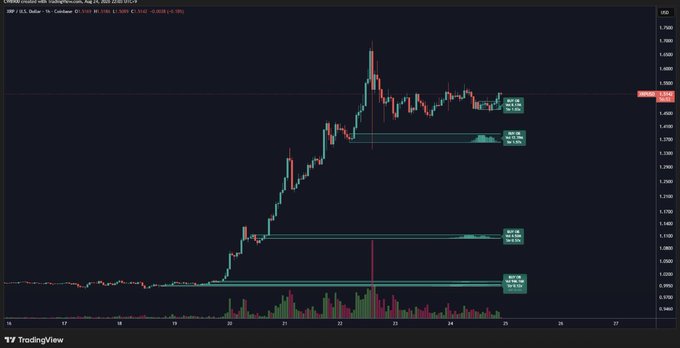 A TradingView candlestick chart of XRP/USD on Binance shows price action around $1.50 following a sharp rally, with large buy order walls visible below at approximately $1.10, $1.20, and $1.35, while the post highlights XRP consolidating above $1.45 with stacked buy walls supporting the next move toward $1.55 and $1.65+.