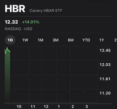 A stock chart for the Canary HBAR ETF (ticker: HBR) showing a current price of 12.32, up +14.01% for the day on the NASDAQ in USD.