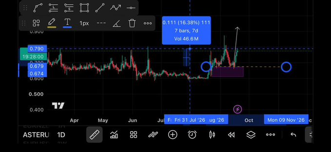 A financial trading chart for 'ASTERU' displays candlestick patterns with price levels around 0.679-0.790 and annotations indicating a potential price movement with '0.111 (16.38%) 111' marked.