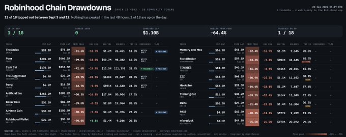 A screen showing 'Robinhood Chain Drawdowns' for Sep 17, 2024, displaying a table of 18 meme tokens (including The Index, Pepe, and Dogwifhat) with their peak ATH, 24h PnL, and drawdown percentages.