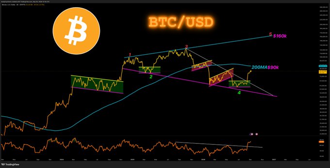 A TradingView chart of BTC/USD shows Bitcoin's price climbing toward the $90,000 region with a projected target of $160K, featuring four labeled points of technical analysis including triangles and support/resistance levels. The image visually reinforces the post's claim about strong momentum as Bitcoin approaches the $90K milestone.