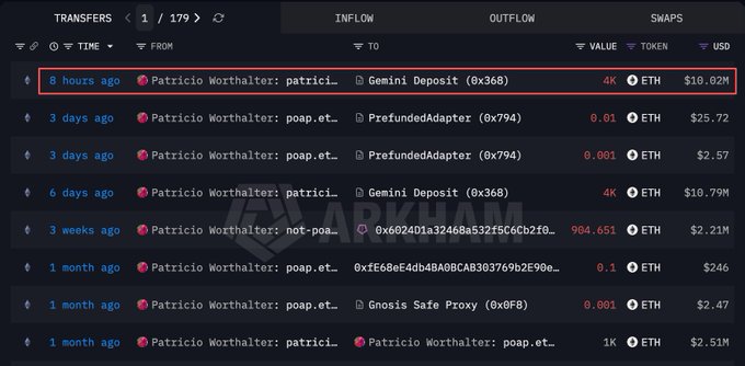 A highlighted row in a transaction history shows "Patricio Worthalter" made a Gemini Deposit (0x368) of 4K ETH ($10.02M) just 8 hours ago, corroborating the claim that Worthalter deposited another $10.02 million worth of ETH into Gemini.