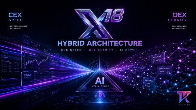 The image is a promotional graphic for X18, featuring the bold "X18 HYBRID ARCHITECTURE" logo centered against a dark, futuristic background with neon purple and blue accents. Key text includes "CEX SPEED – HIGH PERFORMANCE CENTRALIZED" on the left, "DEX CLARITY – DECENTRALIZED TRANSPARENCY" on the right, and "AI INTELLIGENCE" at the center base, all reinforcing the post's description of X18's hybrid trading system that blends centralized speed with decentralized transparency.