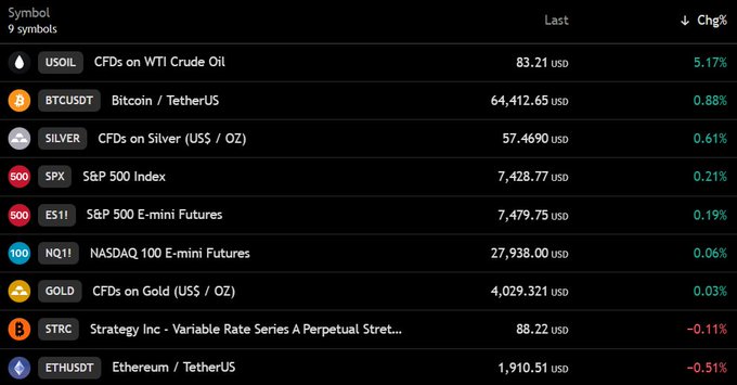A financial trading dashboard displays 9 symbols with their latest prices and percentage changes, including USOIL at 83.21 USD (+5.17%), BTCUSDT at 64,412.65 USD (+0.88%), SILVER at 57.4690 USD (+0.61%), SPX at 7,428.77 USD (+0.21%), ES1! at 7,479.75 USD (+0.19%), NQ1! at 27,938.00 USD (+0.06%), GOLD at 4,029.321 USD (+0.03%), STRC at 88.22 USD (-0.11%), and ETHUSDT at 1,910.51 USD (-0.51%). The image supports the post by confirming Bitcoin near $64,500, showing rising US stock futures (NQ1! up 0.06%, ES1! up 0.19%), and noting oil's significant 5.17%