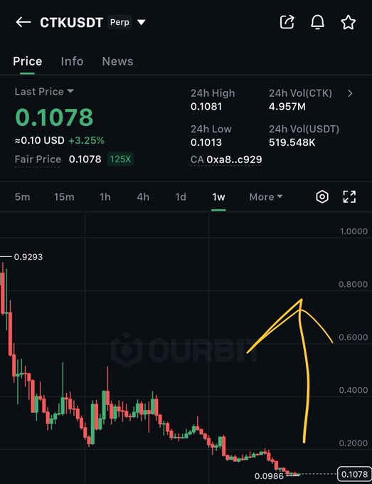 A cryptocurrency trading chart for CTK/USDT perpetual showing the last price at 0.1078 with a 3.25% gain, paired with a hand-drawn prediction of a sharp price spike upward before a steep decline, visually representing the post's bullish short-term target of 2x-4x gains followed by a potential reversal.