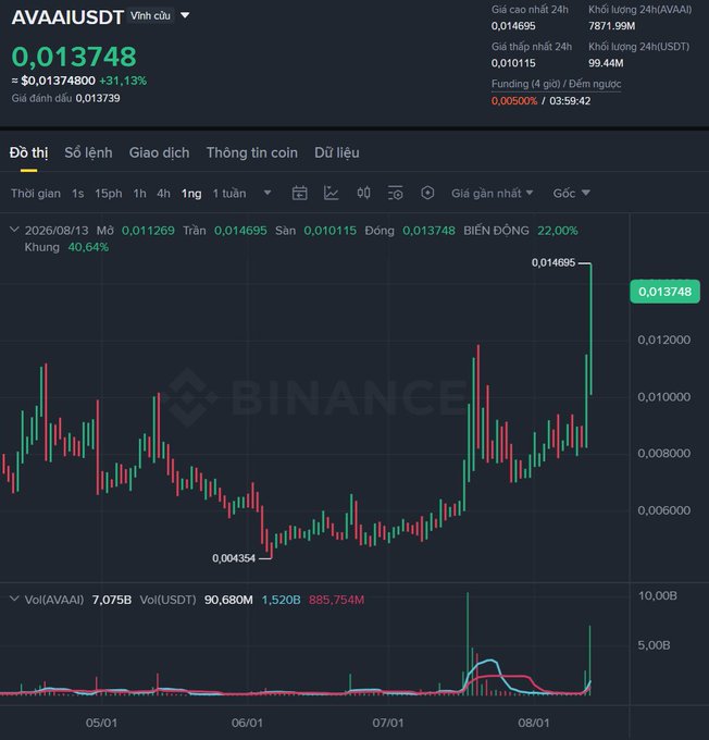 A Binance chart showing AVAAI/USDT trading pair at 0.013748, up 31.13%, displaying candlestick price action with a recent sharp upward spike on the daily timeframe.