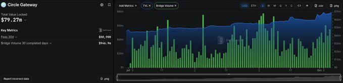 A financial dashboard for Circle Gateway showing 'Total Volume Excluded $79.27M' with fees of $56,900 and Bridge Volume 30 completed days at $946.9K, alongside a green and blue chart displaying bridge volume data.