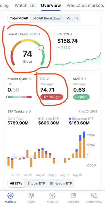 A cryptocurrency market overview dashboard from CMC20 showing a Fear & Greed Index of 74 (Greed) and RSI of 74.71 marked as Overbought, with Bitcoin ETF daily total of $606.30M and Ethereum ETF of $183.60M.