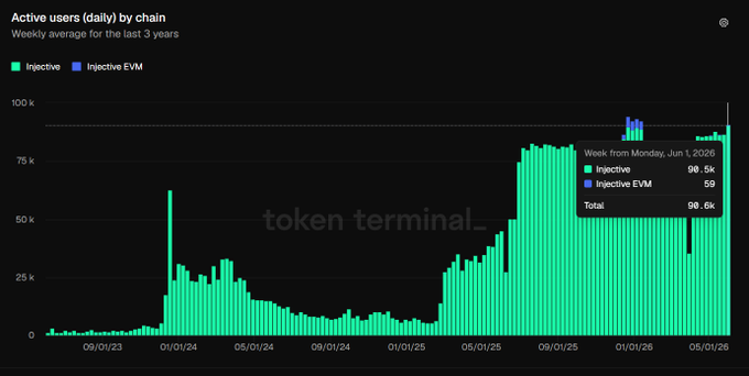 The image features an interactive dashboard that displays data about active users and their addresses over time. A line graph shows the number of active users (blue bars) against the date (green bars). The graph indicates a steady increase in active users, suggesting a growth trend or development in the user base. The post on this website also mentions how the real signal is now waking up, possibly indicating that the site's popularity and engagement are increasing. However, it does not provide any specific information about the current price of the cryptocurrency being tracked by the website.